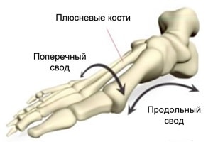 Изображение 2: Плоскостопие - клиника Семейный доктор