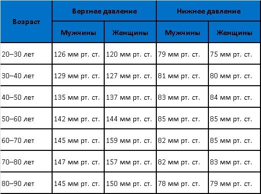 Таблица возрастных норм давления