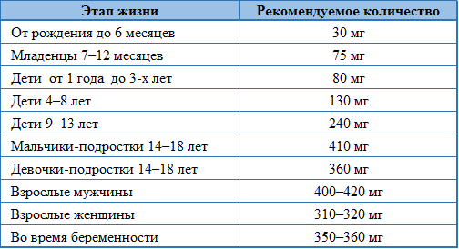 Дефицит магния - Сеть клиник АО Семейный доктор (Москва) - Изображение 1